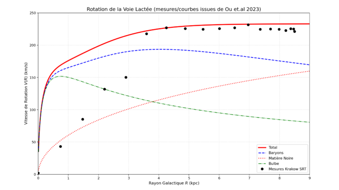 AstroCartan - Courbe de rotation de la Voie Lactée (0 à 8.5kpc).png